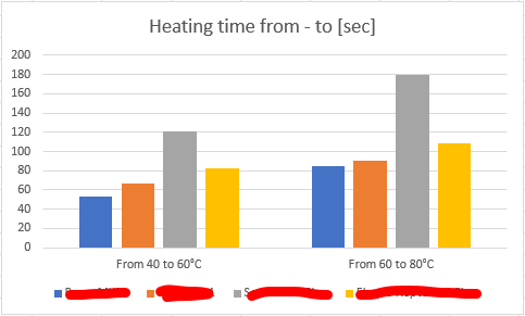 Bed heating time from.. to..