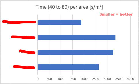 Bed heating time per area